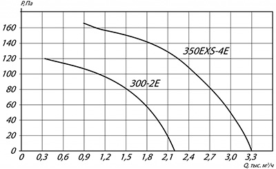 Вентилятор YWF(K)4E300-ZF с настенной панелью